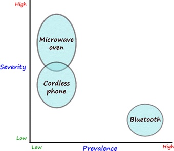 interference-severity-vs-prevalence