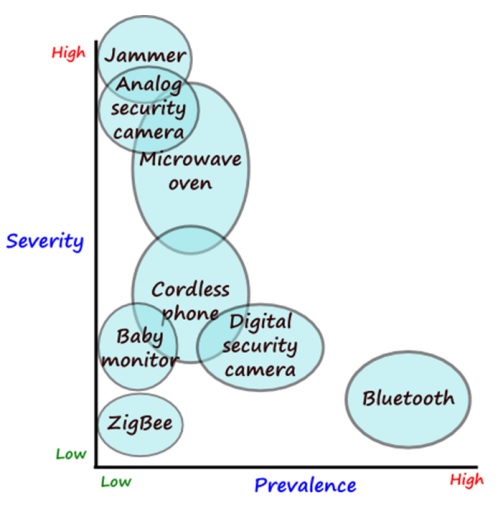 interference-severity-vs-prevalence-part-2